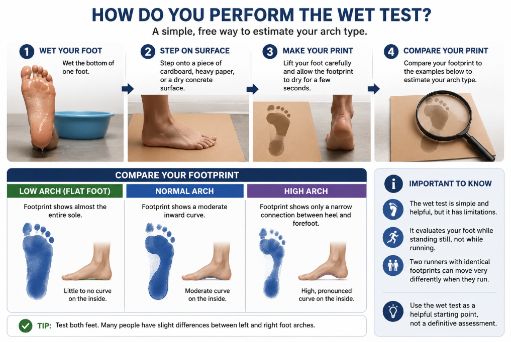 wet test foot wet test foot